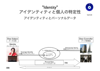 "Identity" Lost in Translation
アイデンティティと個人の特定性
本人確認、本人証明、認証とは何か?
"他国の法文書の日本語訳で意味は伝わっている?"
技術者
法律家
政策立案者
一般の人々
"はたして同じ理解をしているのか?"
"マルチステークホルダーは同じ言葉を話してる?"
Gohsuke Takama
Ver0.83
61
 