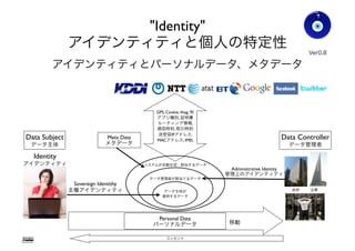 identity, entity, relationship
me = entity
me{Attributes}
me = data subject
"Identity" Lost in Translation
アイデンティティと個人の特定性
自分、自分の属性、実体、データ主体
自分{属性}
自分 = 存在するもの、実体
アイデンティティ、存在するもの、関係性
自分 = データ主体
Ver0.83
Gohsuke Takama
64
 