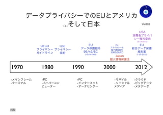 データプライバシーでのEUとアメリカ
...そして日本
2000199019801970 2012
USA
消費者プライバ
シー権利章典
(2-23-2012)
•メインフレーム
•ターミナル
•PC
•スーパーコン
ピューター
•PC
•インターネット
•データセンター
•モバイル
•ソーシャル
メディア
Gohsuke Takama
Ver0.83
OECD
プライバシー
ガイドライン
EU
データ保護指令
95/46/EC
(10-24-1995)
EU
総合データ保護
規則案
(1-25-2012)
EU
プライバシーと
電子通信指令
2002/58/EC
Japan
個人情報保護法
•クラウド
•ビッグデータ
•メタデータ
CoE
プライバシー
条約
9
 