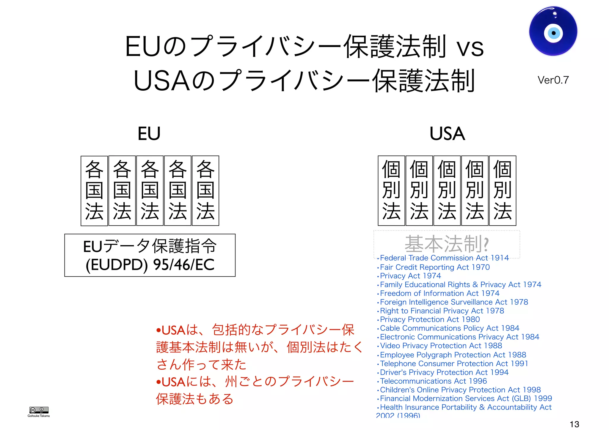 EUのプライバシー保護法制 vs
USAのプライバシー保護法制
Gohsuke Takama
EUデータ保護指令
(EUDPD) 95/46/EC
各
国
法
各
国
法
各
国
法
各
国
法
各
国
法
EU USA
基本法制?
個
別
法
個
別
法
個
別
法
個
別
法
個
別
法
•Federal Trade Commission Act 1914
•Fair Credit Reporting Act 1970
•Privacy Act 1974
•Family Educational Rights & Privacy Act 1974
•Freedom of Information Act 1974
•Foreign Intelligence Surveillance Act 1978
•Right to Financial Privacy Act 1978
•Privacy Protection Act 1980
•Cable Communications Policy Act 1984
•Electronic Communications Privacy Act 1984
•Video Privacy Protection Act 1988
•Employee Polygraph Protection Act 1988
•Telephone Consumer Protection Act 1991
•Driver's Privacy Protection Act 1994
•Telecommunications Act 1996
•Children's Online Privacy Protection Act 1998
•Financial Modernization Services Act (GLB) 1999
•Health Insurance Portability & Accountability Act
2002 (1996)
•USAは、包括的なプライバシー保
護基本法制は無いが、個別法はたく
さん作って来た
•USAには、州ごとのプライバシー
保護法もある
Ver0.8
13
 