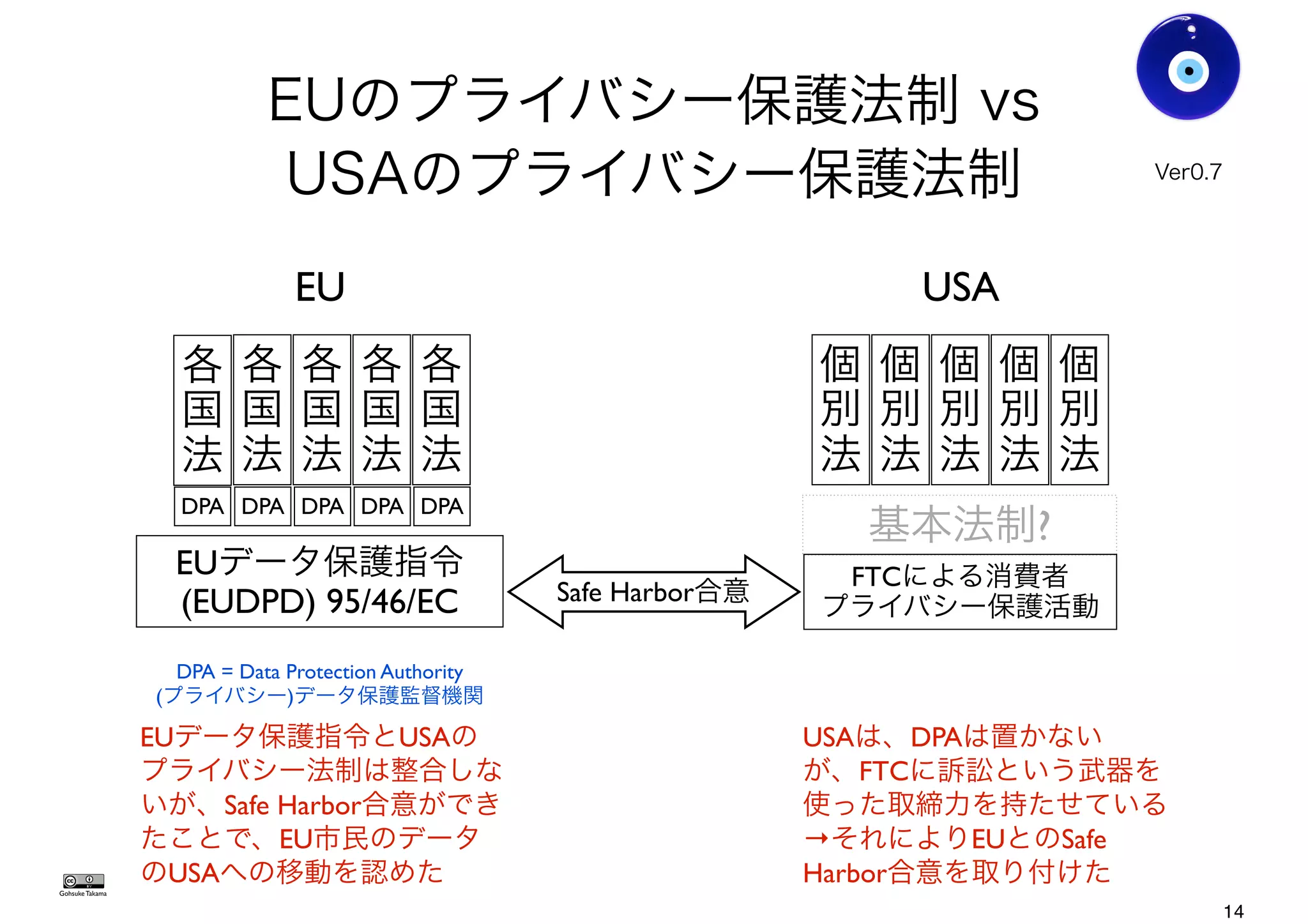 EUのプライバシー保護法制 vs
USAのプライバシー保護法制
Gohsuke Takama
EUデータ保護指令
(EUDPD) 95/46/EC
各
国
法
各
国
法
各
国
法
各
国
法
各
国
法
EU USA
基本法制?
個
別
法
個
別
法
個
別
法
個
別
法
個
別
法
Safe Harbor合意
FTCによる消費者
プライバシー保護活動
DPA DPA DPA DPA DPA
DPA = Data Protection Authority
(プライバシー)データ保護監督機関
EUデータ保護指令とUSAの
プライバシー法制は整合しな
いが、Safe Harbor合意ができ
たことで、EU市民のデータ
のUSAへの移動を認めた
Ver0.8
USAは、DPAは置かない
が、FTCに訴訟という武器を
使った取締力を持たせている
→それによりEUとのSafe
Harbor合意を取り付けた
14
 