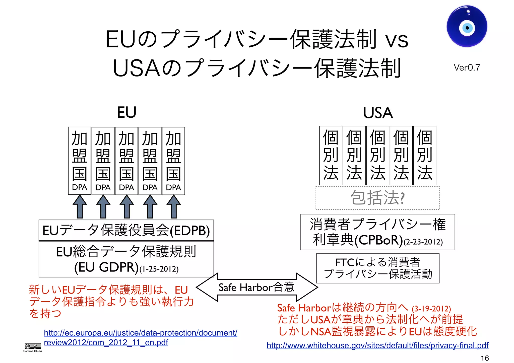 EUのプライバシー保護法制 vs
USAのプライバシー保護法制
Gohsuke Takama
EU総合データ保護規則
(EU GDPR)(1-25-2012)
加
盟
国
DPA
加
盟
国
DPA
加
盟
国
DPA
加
盟
国
DPA
加
盟
国
DPA
EU USA
包括法?
個
別
法
個
別
法
個
別
法
個
別
法
個
別
法
消費者プライバシー権
利章典(CPBoR)(2-23-2012)
EUデータ保護役員会(EDPB)
新しいEUデータ保護規則は、EU
データ保護指令よりも強い執行力
を持つ
http://www.whitehouse.gov/sites/default/files/privacy-final.pdf
http://ec.europa.eu/justice/data-protection/document/
review2012/com_2012_11_en.pdf
FTCによる消費者
プライバシー保護活動
Safe Harbor合意
Safe Harborは継続の方向へ (3-19-2012)
ただしUSAが章典から法制化へが前提
しかしNSA監視暴露によりEUは態度硬化
Ver0.8
16
 