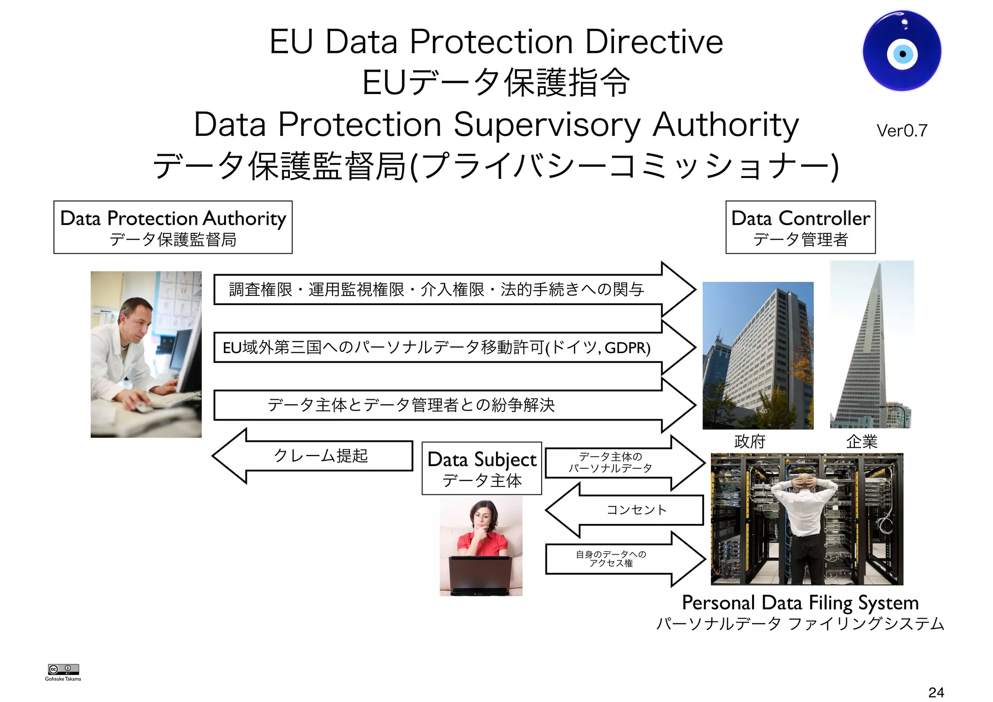 EU Data Protection Directive
EUデータ保護指令
Data Protection Supervisory Authority
データ保護監督局(プライバシーコミッショナー)
Gohsuke Takama
Ver0.8
Data Subject
データ主体
Data Protection Authority
データ保護監督局
Data Controller
データ管理者
政府     企業
クレーム提起
Personal Data Filing System
パーソナルデータ ファイリングシステム
データ主体の
パーソナルデータ
コンセント
自身のデータへの
アクセス権
調査権限・運用監視権限・介入権限・法的手続きへの関与
データ主体とデータ管理者との紛争解決
EU域外第三国へのパーソナルデータ移動許可(ドイツ, GDPR)
24
 