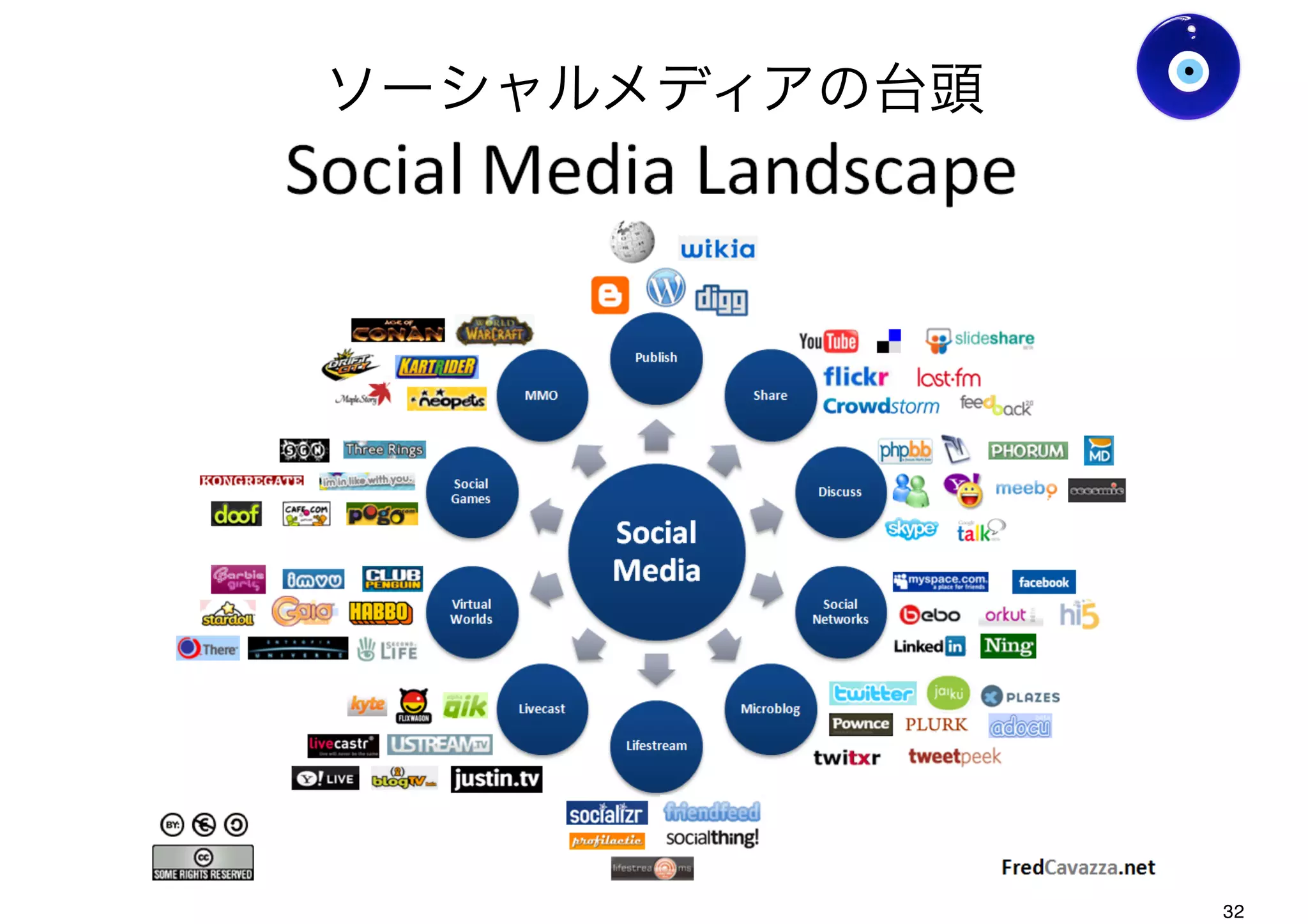 ソーシャルメディアの台頭
Ver0.8
32
 