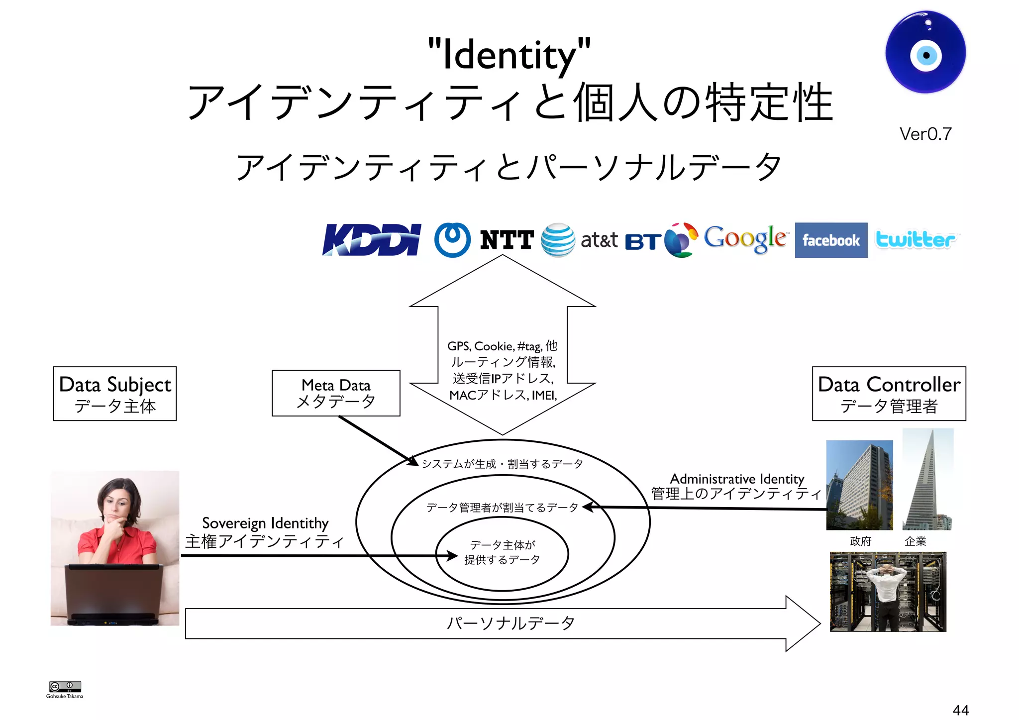sovereign identity
vs.
administrative identity
"Identity"
アイデンティティと個人の特定性
アイデンティティとパーソナルデータ
管理上のアイデンティティ
主権アイデンティティ
http://blogs.law.harvard.edu/doc/2013/10/14/iiw-challenge-1-sovereign-identity-
in-the-great-silo-forest/
Ver0.8
Gohsuke Takama
44
 