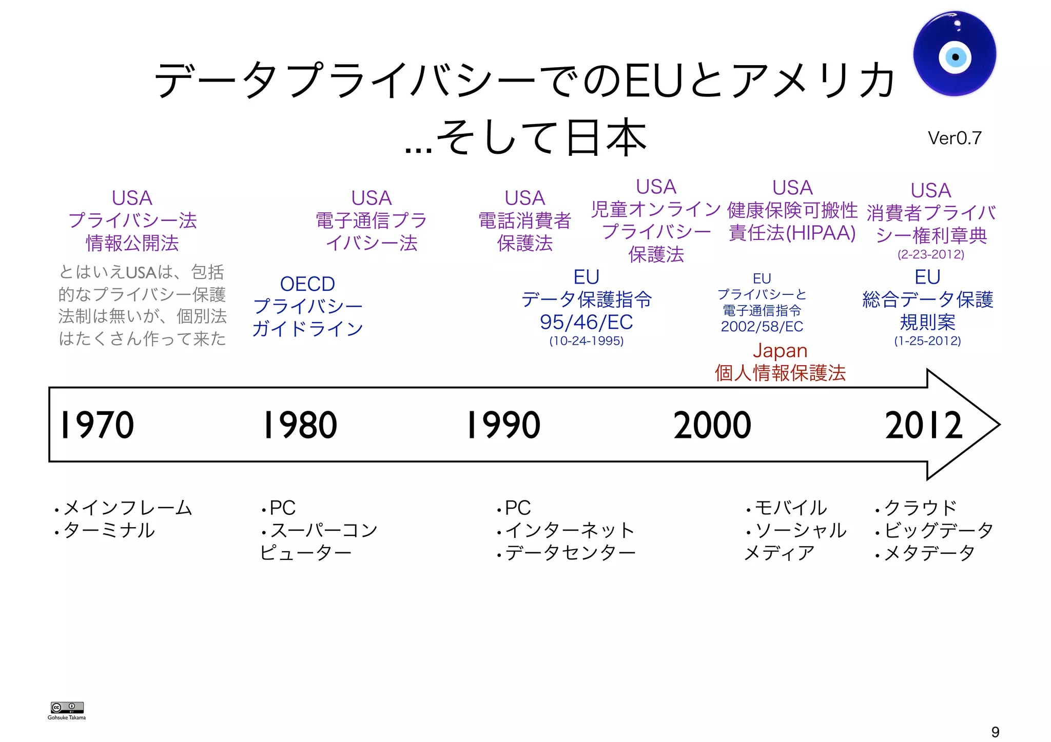 データプライバシーでのEUとアメリカ
...そして日本
2000199019801970 2012
OECD
プライバシー
ガイドライン
EU
データ保護指令
95/46/EC
(10-24-1995)
Japan
個人情報保護法
•メインフレーム
•ターミナル
•PC
•スーパーコン
ピューター
•PC
•インターネット
•データセンター
•モバイル
•ソーシャル
メディア
USA
プライバシー法
情報公開法
USA
健康保険可搬性
責任法(HIPAA)
USA
児童オンライン
プライバシー
保護法
USA
電子通信プラ
イバシー法
USA
電話消費者
保護法
とはいえUSAは、包括
的なプライバシー保護
法制は無いが、個別法
はたくさん作って来た
Gohsuke Takama
EU
総合データ保護
規則案
(1-25-2012)
USA
消費者プライバ
シー権利章典
(2-23-2012)
Ver0.8
EU
プライバシーと
電子通信指令
2002/58/EC
•クラウド
•ビッグデータ
•メタデータ
9
 