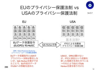 EUのプライバシー保護法制 vs
USAのプライバシー保護法制
Gohsuke Takama
EUデータ保護指令
(EUDPD) 95/46/EC
各
国
法
各
国
法
各
国
法
各
国
法
各
国
法
EU USA
基本法制?
個
別
法
個
別
法
個
別
法
個
別
法
個
別
法
Safe Harbor合意
FTCによる消費者
プライバシー保護活動
DPA DPA DPA DPA DPA
DPA = Data Protection Authority
(プライバシー)データ保護監督機関
EUデータ保護指令とUSAの
プライバシー法制は整合しな
いが、Safe Harbor合意ができ
たことで、EU市民のデータ
のUSAへの移動を認めた
Ver0.8
USAは、DPAは置かない
が、FTCに訴訟という武器を
使った取締力を持たせている
→それによりEUとのSafe
Harbor合意を取り付けた
14
 