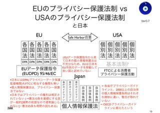 EUのプライバシー保護法制 vs
USAのプライバシー保護法制
と日本
Gohsuke Takama
個
別
法
個
別
法
個人情報保護法
省
庁
ガ
イ
ド
ラ
イ
ン
Japan
自
治
体
条
例
自
治
体
条
例
自
治
体
条
例
EUデータ保護指令
(EUDPD) 95/46/EC
各
国
法
各
国
法
各
国
法
各
国
法
各
国
法
EU USA
基本法制?
個
別
法
個
別
法
個
別
法
個
別
法
個
別
法
DPA DPA DPA DPA DPA
省
庁
ガ
イ
ド
ラ
イ
ン
省
庁
ガ
イ
ド
ラ
イ
ン
•日本にはDPA(プライバシーデータ保護
監督機関)もFTCに相当する機関も無い
•個人情報保護法は、プライバシー保護
法ではない
•日本ではプライバシーの権利は規定さ
れていない (→憲法13条を基礎にする説
が一般的[暗黙の前提なので通常論じら
れない] / 憲法25条も視野の説もある)
FTCによる消費者
プライバシー保護活動
←OECDプライバシーガイド
ラインに えたという
Ver0.8
Safe Harbor合意
←各省庁プライバシーガイド
ラインと、2000以上の自治体
の個人情報保護条例はそれぞ
れ微妙に違い、整合が取れて
いない
↓EUデータ保護指令から見
て日本の個人情報保護法は
不充分なため、EUは日本を
EU市民のデータを移動して
良い国と認めていない
15
 