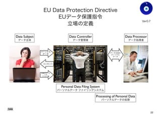 EU Data Protection Directive
EUデータ保護指令
立場の定義
Gohsuke Takama
Ver0.8
Data Subject
データ主体
Data Controller
データ管理者
Data Processor
データ処理者
パーソナル
データ
データ主体の
パーソナル
データ
コンセント
Personal Data Filing System
パーソナルデータ ファイリングシステム
Processing of Personal Data
パーソナルデータの処理
自身のデータ
への
アクセス権
22
 