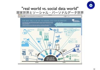 "real world vs. social data world"
現実世界とソーシャル・パーソナルデータ世界 Ver0.8
34
 