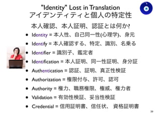 identity, entity, relationship
me{Attributes}
me = entity
me = data subject
"Identity"
アイデンティティと個人の特定性
自分{属性}
自分 = 存在するもの、実体
アイデンティティ、存在するもの、関係性
自分 = データ主体
Ver0.8
Gohsuke Takama
39
 