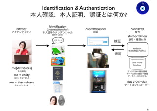 "Identity" Lost in Translation
アイデンティティと個人の特定性
本人確認、本人証明、認証とは何か?
• Identity = 本人性、自己同一性(心理学)、身元
• Identify = 本人確認、特定する、名乗る、識別
• Un-identify = 本人非確認, 非特定, 名伏し,非識別
• De-identify = 本人性除去? 脱特定? 脱識別?
• Re-identify = 本人性再現? 再特定? 再識別?
• Anonymity = 無名性? 匿名性?
• Pseudonymity = 仮名性? 疑名性?
• Nymity = 名前性?
• Meta Data = 上位データ? 派生データ?
Ver0.8
Gohsuke Takama
41
 
