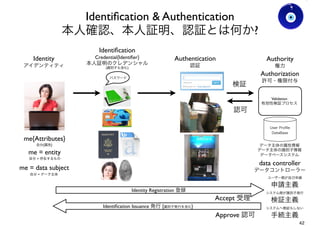 Identiﬁcation & Authentication
本人確認、本人証明、認証とは何か?
Identiﬁcation
Credential{Identiﬁer}
本人証明のクレデンシャル
(識別子も含む)
Authentication
認証
プレスリリー
Identity
アイデンティティ
パスワード
認可
検証
me{Attributes}
me = entity
自分{属性}
自分 = 存在するもの
User Proﬁle
DataBase
Validation
有効性検証プロセス
Authority
権力
Authorization
許可・権限付与
me = data subject
自分 = データ主体
data controller
データコントローラー
データ主体の属性情報
データ主体の識別子情報
データペースシステム
Ver0.8
Gohsuke Takama
42
 