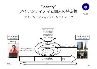 "Identity"
アイデンティティと個人の特定性
アイデンティティとパーソナルデータ
Gohsuke Takama
Data Subject
データ主体
Data Controller
データ管理者
政府   企業
Administrative Identity
管理上のアイデンティティ
システムが自動生成・割当するデータ
Sovereign Identithy
主権アイデンティティ
データ管理者が割当てるデータ
データ主体が
提供するデータ
GPS, Cookie, #tag, 他
アプリ種別, 証明書
ルーティング情報,
通信時刻, 取引時刻
送受信IPアドレス,
MACアドレス, IMEI,
Identity
アイデンティティ
Personal Data
パーソナルデータ 移動
コンセント
Ver0.8
48
 