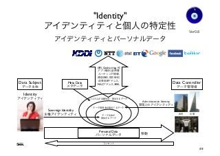 "Identity"
アイデンティティと個人の特定性
アイデンティティとパーソナルデータ
Gohsuke Takama
Data Subject
データ主体
Data Controller
データ管理者
政府   企業
Administrative Identity
管理上のアイデンティティ
Sovereign Identithy
主権アイデンティティ
データ管理者が割当てるデータ
Meta Data
メタデータ
データ主体が
提供するデータ
GPS, Cookie, #tag, 他
アプリ種別, 証明書
ルーティング情報,
通信時刻, 取引時刻
送受信IPアドレス,
MACアドレス, IMEI,
Identity
アイデンティティ システムが自動生成・割当するデータ
Personal Data
パーソナルデータ 移動
コンセント
Ver0.8
49
 