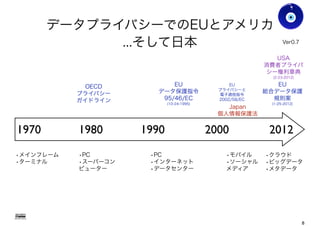 データプライバシーでのEUとアメリカ
...そして日本
2000199019801970 2012
USA
消費者プライバ
シー権利章典
(2-23-2012)
•メインフレーム
•ターミナル
•PC
•スーパーコン
ピューター
•PC
•インターネット
•データセンター
•モバイル
•ソーシャル
メディア
Gohsuke Takama
Ver0.8
OECD
プライバシー
ガイドライン
EU
データ保護指令
95/46/EC
(10-24-1995)
EU
総合データ保護
規則案
(1-25-2012)
EU
プライバシーと
電子通信指令
2002/58/EC
Japan
個人情報保護法
•クラウド
•ビッグデータ
•メタデータ
8
 