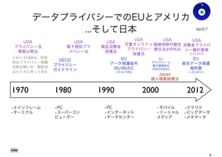 データプライバシーでのEUとアメリカ
...そして日本
2000199019801970 2012
OECD
プライバシー
ガイドライン
EU
データ保護指令
95/46/EC
(10-24-1995)
Japan
個人情報保護法
•メインフレーム
•ターミナル
•PC
•スーパーコン
ピューター
•PC
•インターネット
•データセンター
•モバイル
•ソーシャル
メディア
USA
プライバシー法
情報公開法
USA
健康保険可搬性
責任法(HIPAA)
USA
児童オンライン
プライバシー
保護法
USA
電子通信プラ
イバシー法
USA
電話消費者
保護法
とはいえUSAは、包括
的なプライバシー保護
法制は無いが、個別法
はたくさん作って来た
Gohsuke Takama
EU
総合データ保護
規則案
(1-25-2012)
USA
消費者プライバ
シー権利章典
(2-23-2012)
Ver0.8
EU
プライバシーと
電子通信指令
2002/58/EC
•クラウド
•ビッグデータ
•メタデータ
9
 