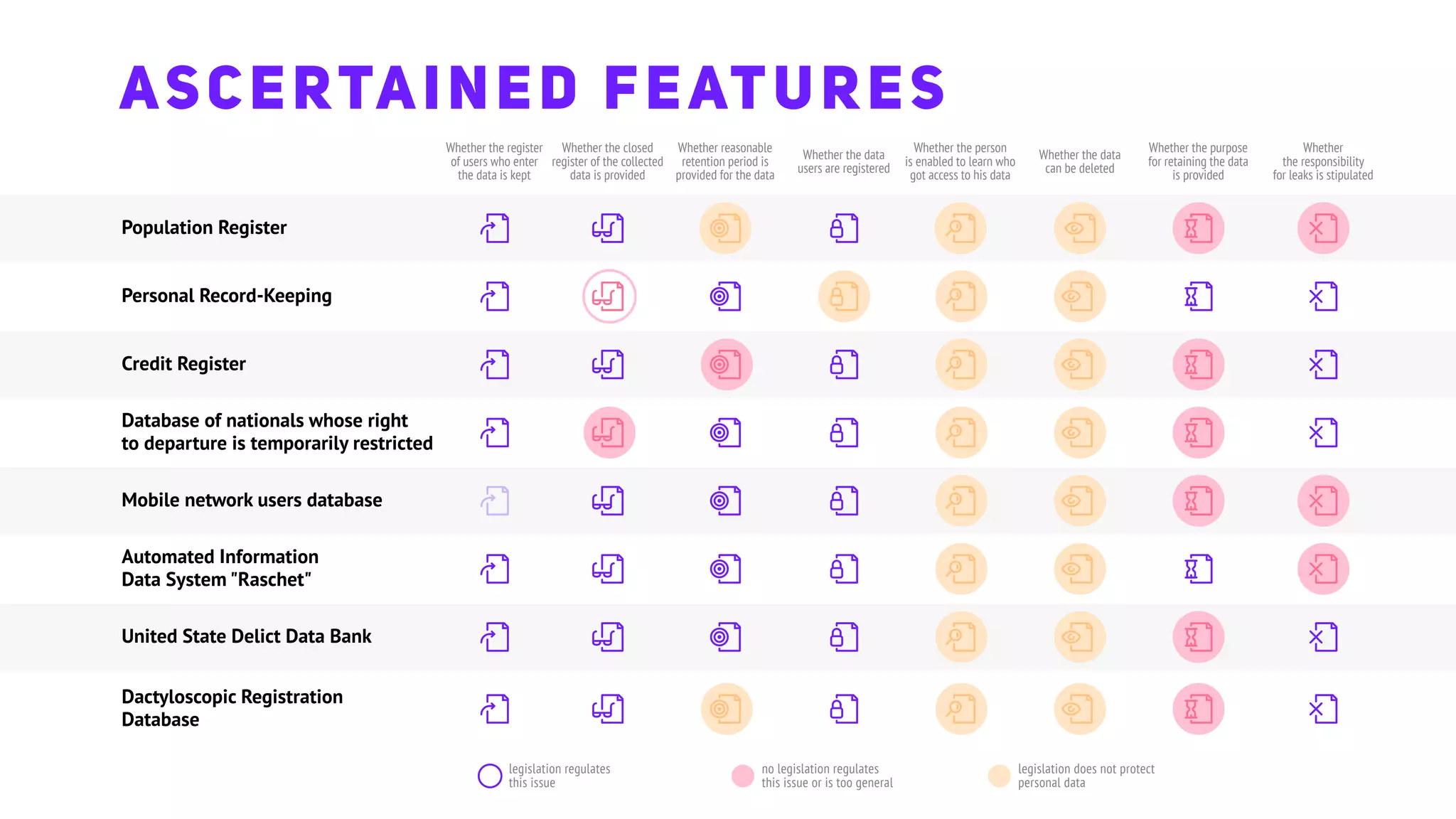 Population Register
Credit Register
Personal Record-Keeping
United State Delict Data Bank
Dactyloscopic Registration
Database
Database of nationals whose right
to departure is temporarily restricted
Mobile network users database
Automated Information
Data System "Raschet"
Whether the register
of users who enter
the data is kept
legislation regulates
this issue
no legislation regulates
this issue or is too general
legislation does not protect
personal data
Whether the closed
register of the collected
data is provided
Whether reasonable
retention period is
provided for the data
Whether the data
users are registered
Whether the person
is enabled to learn who
got access to his data
Whether the data
can be deleted
Whether the purpose
for retaining the data
is provided
Whether
the responsibility
for leaks is stipulated
ASCERTAINED FEATURES
 