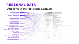 Entities which enter it to these databases
full name & patronimyc
identiﬁcation number
sex
date of birth
birthplace
digital portrait photo
citizenship
place of residence
death information
disability, legal incapacity
nearest relations
marriage
wardship, guardianship
status of being working, unemployed, inactive
tax liabilities
military duty
education
academic degree (rank)
labor activity
pensions, support
compulsory insurance
credits
electric communication service
AIDS "Raschet" data
departure restriction
crimes and delicts data
dactyloscopic information
Ministry of Internal Affairs
Social Protection Fund
State Security Committee
Ministry for Emergency Situations
Military registration
and enlistment ofﬁces
Ministry of taxation
Ministry of Education
Belgosstrakh
Executive committees
Courts
Civil Registry Ofﬁces
National Bank
Operations and Analysis Center
under the President
of the Republic of Belarus
Presidential Security Service
Service providers
Ministry of Defense
Higher Attestation Commission
PERSONAL DATA
 