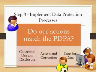 Step 3 - Implement Data Protection
Processes
Do our actions
match the PDPA?
Collection,
Use and
Disclosure
Access and
Correction
Care for
Data
 