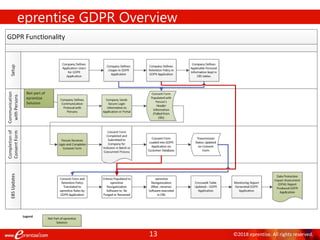 13 ©2018 eprentise. All rights reserved.
eprentise GDPR Overview
 