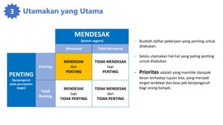 3 Utamakan yang Utama
MENDESAK
(butuh segera)
Mendesak Tidak Mendesak
PENTING
(berpengaruh
pada pencapaian
target)
Penting
MENDESAK
dan
PENTING
TIDAK MENDESAK
tapi
PENTING
Tidak
Penting
MENDESAK
tapi
TIDAK PENTING
TIDAK MENDESAK
dan
TIDAK PENTING
- Buatlah daftar pekerjaan yang penting untuk
dilakukan.
- Selalu utamakan hal-hal yang paling penting
untuk dilakukan.
- Prioritas adalah yang memiliki dampak
besar terhadap tujuan kita, yang menjadi
target terdekat dan bisa jadi berpengaruh
bagi orang banyak.
 