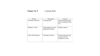 Chapter No. 9 Listening Skills.
Problem Skill Applied Outcome
In Effective decision. Listening skills After listening carefully
decision making become
rear.
Mistakes in work Understanding, and non-
judgmental listening
Mistakes reduces
Lack of Prioritization Listening with focus Work prioritization gets
accuracy and task
completion on time.
 