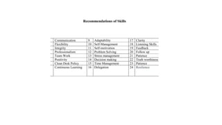 Recommendations of Skills
1 Communication 9 Adaptability 17 Clarity
2 Flexibility 10 Self-Management 18 Listening Skills
3 Integrity 11 Self-motivation 19 Feedback
4 Professionalism 12 Problem Solving 20 Follow up
5 Team Work 13 Stress management 21 Patience
6 Positivity 14 Decision making 22 Truth worthiness
7 Clean Desk Policy 15 Time Management 23 Patience
8 Continuous Learning 16 Delegation 24 Resilience
 