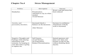 Chapter No.4 Stress Management
Problem Skill Applied Outcome
Headaches. Prioritization,
And learn to say no when
needed.
Avoid Stressor
Work Load and stress has
been reduced
Anxiety, and
personality disorders.
Increased check n
balance on the decisions.
Alter Stressor
Increase in confidence
Attachment with the
work is increased
Negative Thoughts and
Feelings while sharing
information with
someone. by keeping in
view that some is going
to replace me.
Self Esteem,
Avoid Stressor,
No Expectation,
Reduce Procrastination.
Started openness and
share new ideas and
formats on day by day
without thinking about
anyone.
 