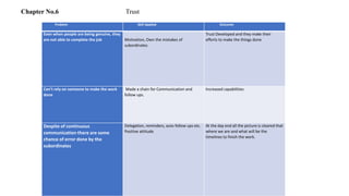 Problem Skill Applied Outcome
Even when people are being genuine, they
are not able to complete the job Motivation, Own the mistakes of
subordinates
Trust Developed and they make their
efforts to make the things done
Can’t rely on someone to make the work
done
Made a chain for Communication and
follow ups.
Increased capabilities
Despite of continuous
communication there are some
chance of error done by the
subordinates
Delegation, reminders, auto follow ups etc.
Positive attitude
At the day end all the picture is cleared that
where we are and what will be the
timelines to finish the work.
Chapter No.6 Trust
 