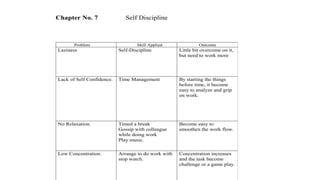 Chapter No. 7 Self Discipline
Problem Skill Applied Outcome
Laziness Self-Discipline Little bit overcome on it,
but need to work more
Lack of Self Confidence. Time Management By starting the things
before time, it become
easy to analyze and grip
on work.
No Relaxation. Timed a break
Gossip with colleague
while doing work
Play music.
Become easy to
smoothen the work flow.
Low Concentration. Arrange to do work with
stop watch.
Concentration increases
and the task become
challenge or a game play.
 