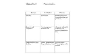 Chapter No. 8 Procrastination
Problem Skill Applied Outcome
Anxiety. Prioritization Fear becomes reduce
because the things are
prioritized.
Delays in task
completion.
Time Management
Quadrant Tool.
Always try to be in Q2
so that the work
become completed on
time
Task completion after
deadline.
Stopped doing multiple
things on the same time
Focus increased,
Work completes before
deadline
 