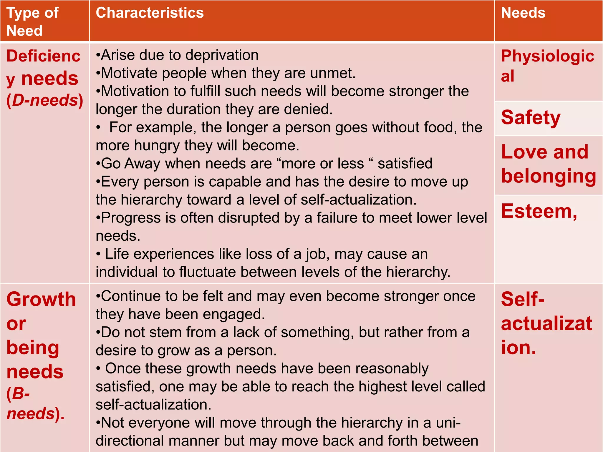 Type of
Need
Characteristics Needs
Deficienc
y needs
(D-needs)
•Arise due to deprivation
•Motivate people when they are unmet.
•Motivation to fulfill such needs will become stronger the
longer the duration they are denied.
• For example, the longer a person goes without food, the
more hungry they will become.
•Go Away when needs are “more or less “ satisfied
•Every person is capable and has the desire to move up
the hierarchy toward a level of self-actualization.
•Progress is often disrupted by a failure to meet lower level
needs.
• Life experiences like loss of a job, may cause an
individual to fluctuate between levels of the hierarchy.
Physiologic
al
Safety
Love and
belonging
Esteem,
Growth
or
being
needs
(B-
needs).
•Continue to be felt and may even become stronger once
they have been engaged.
•Do not stem from a lack of something, but rather from a
desire to grow as a person.
• Once these growth needs have been reasonably
satisfied, one may be able to reach the highest level called
self-actualization.
•Not everyone will move through the hierarchy in a uni-
directional manner but may move back and forth between
Self-
actualizat
ion.
 