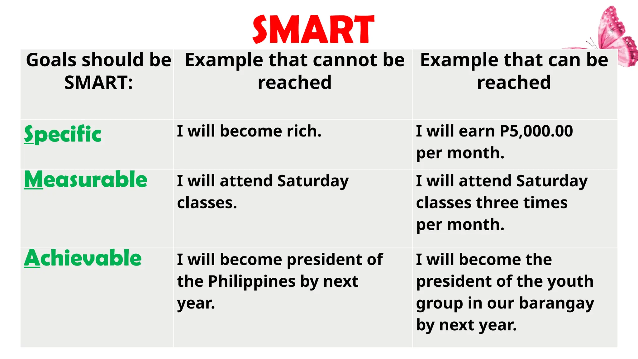 SMART
Goals should be
SMART:
Example that cannot be
reached
Example that can be
reached
Specific I will become rich. I will earn P5,000.00
per month.
Measurable I will attend Saturday
classes.
I will attend Saturday
classes three times
per month.
Achievable I will become president of
the Philippines by next
year.
I will become the
president of the youth
group in our barangay
by next year.
 