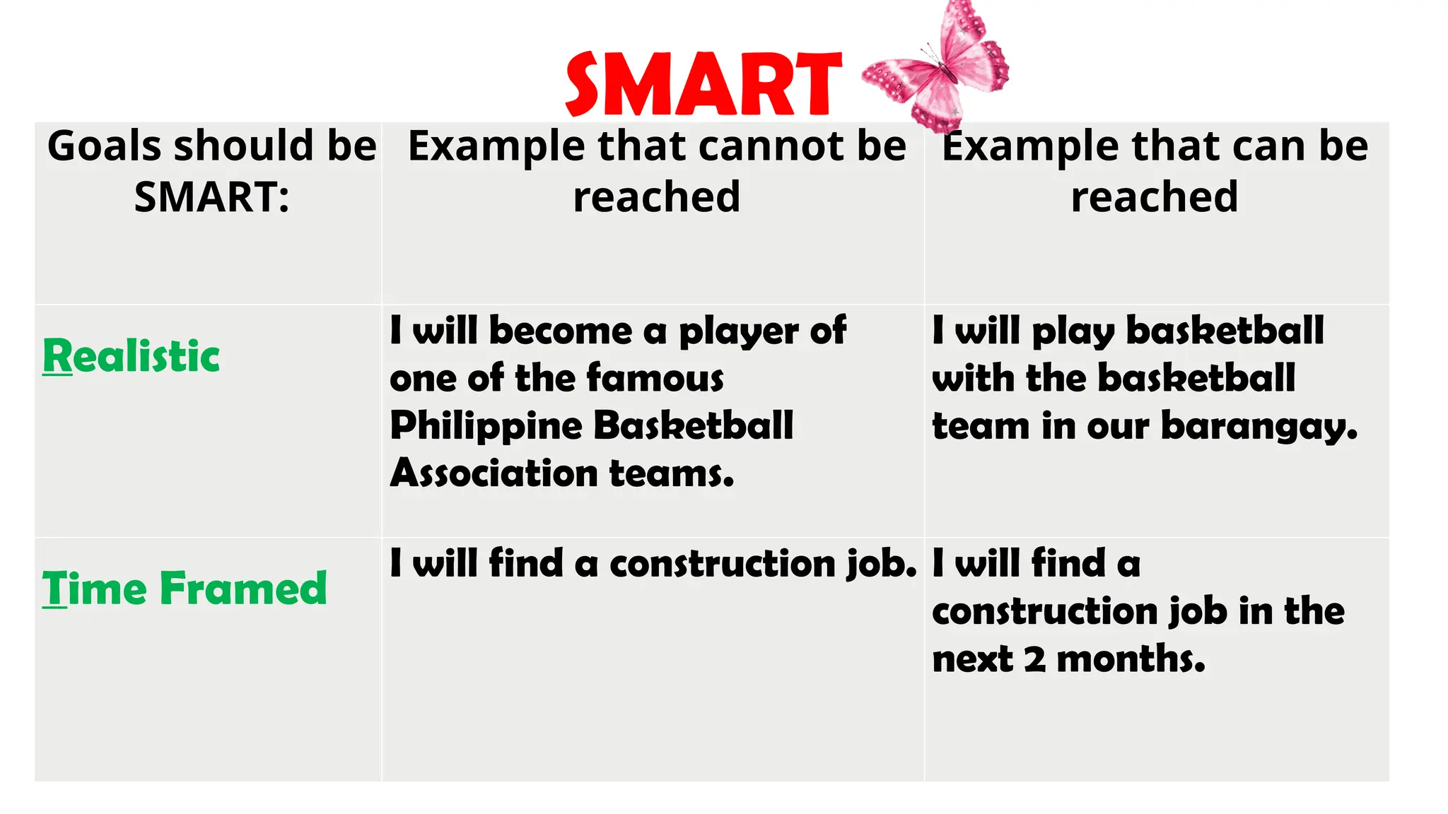 SMART
Goals should be
SMART:
Example that cannot be
reached
Example that can be
reached
Realistic
I will become a player of
one of the famous
Philippine Basketball
Association teams.
I will play basketball
with the basketball
team in our barangay.
Time Framed
I will find a construction job. I will find a
construction job in the
next 2 months.
 