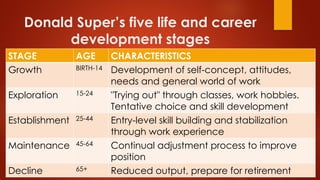 Donald Super’s five life and career
development stages
STAGE AGE CHARACTERISTICS
Growth BIRTH-14 Development of self-concept, attitudes,
needs and general world of work
Exploration 15-24 "Trying out" through classes, work hobbies.
Tentative choice and skill development
Establishment 25-44 Entry-level skill building and stabilization
through work experience
Maintenance 45-64 Continual adjustment process to improve
position
Decline 65+ Reduced output, prepare for retirement
 