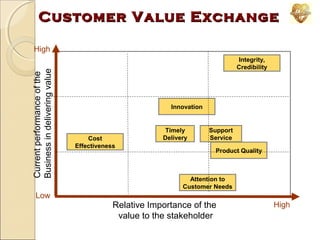 Customer Value Exchange

Current performance of the
Business in delivering value

High
Integrity,
Credibility

Innovation

Cost
Effectiveness

Timely
Delivery

Support
Service
Product Quality

Attention to
Customer Needs

Low

Relative Importance of the
value to the stakeholder

High

 