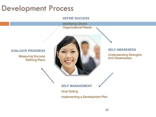 45
Development Process
DEFINE SUCCESS
Identifying Church
Organizational Needs
SELF MANAGEMENT
Goal Setting
Implementing a Development Plan
EVALUATE PROGRESS
Measuring Success
Refining Plans
SELF AWARENESS
Understanding Strengths
And Weaknesses
 