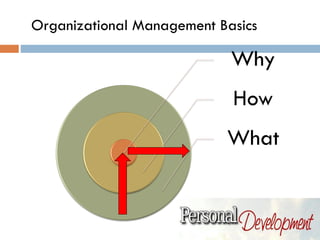 Why
How
What
Organizational Management Basics
 