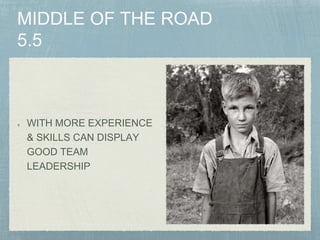 WITH MORE EXPERIENCE
& SKILLS CAN DISPLAY
GOOD TEAM
LEADERSHIP
 