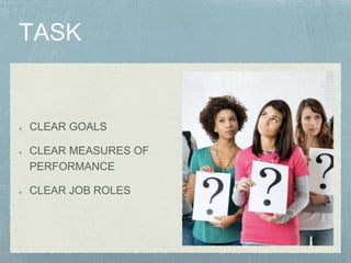 CLEAR GOALS
CLEAR MEASURES OF
PERFORMANCE
CLEAR JOB ROLES
 