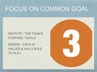 RESTATE - THE TEAM’S
PURPOSE / GOALS
REMIND - EACH IS
VALUED & HAS A ROLE
TO PLAY
 