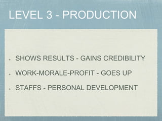 SHOWS RESULTS - GAINS CREDIBILITY
WORK-MORALE-PROFIT - GOES UP
STAFFS - PERSONAL DEVELOPMENT
 