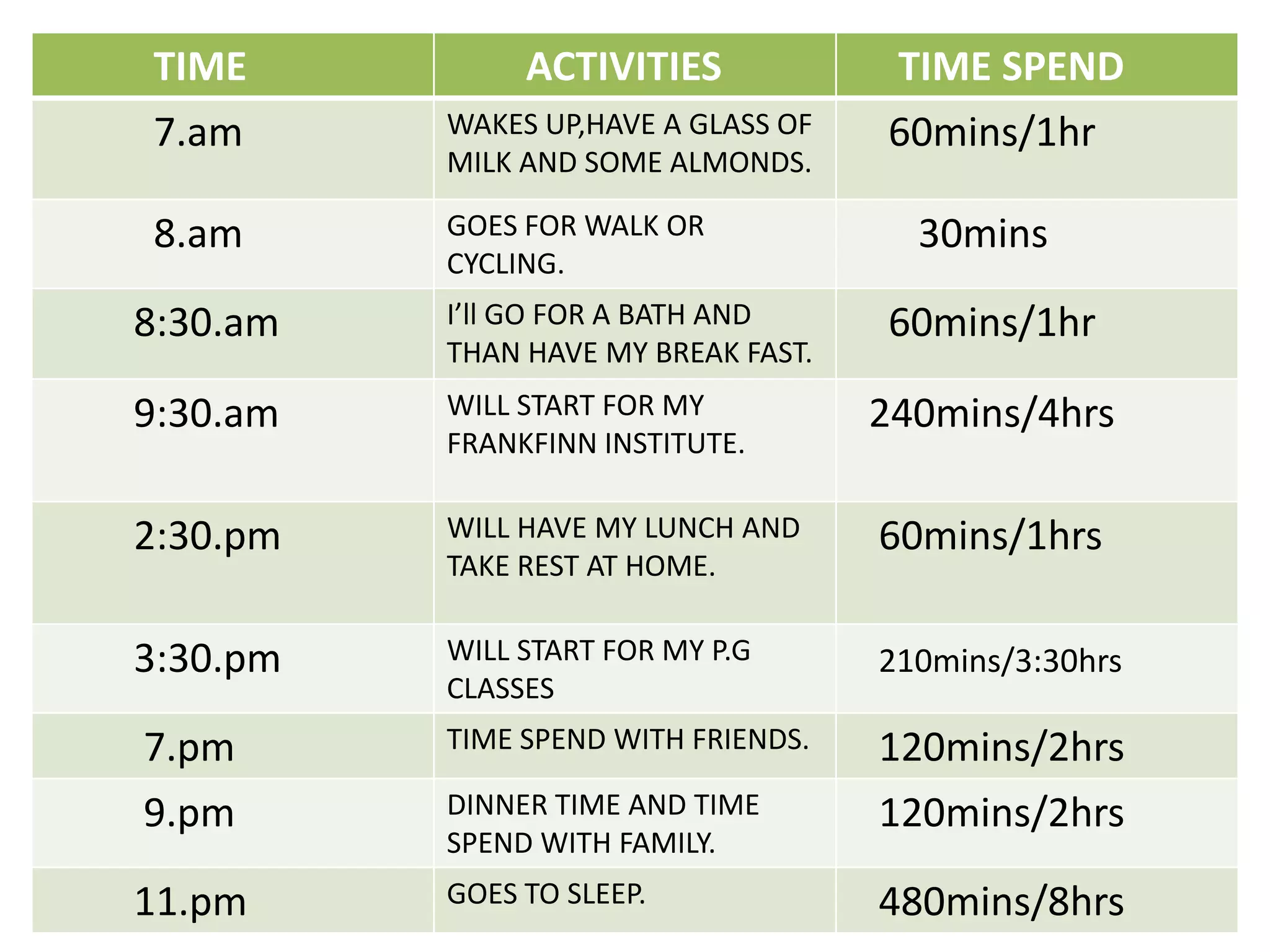 TIME           ACTIVITIES            TIME SPEND
7.am      WAKES UP,HAVE A GLASS OF   60mins/1hr
          MILK AND SOME ALMONDS.

8.am      GOES FOR WALK OR             30mins
          CYCLING.
8:30.am   I’ll GO FOR A BATH AND     60mins/1hr
          THAN HAVE MY BREAK FAST.

9:30.am   WILL START FOR MY          240mins/4hrs
          FRANKFINN INSTITUTE.


2:30.pm   WILL HAVE MY LUNCH AND     60mins/1hrs
          TAKE REST AT HOME.


3:30.pm   WILL START FOR MY P.G      210mins/3:30hrs
          CLASSES
7.pm      TIME SPEND WITH FRIENDS.   120mins/2hrs
9.pm      DINNER TIME AND TIME       120mins/2hrs
          SPEND WITH FAMILY.
11.pm     GOES TO SLEEP.             480mins/8hrs
 