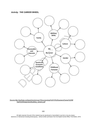 D
EPED
C
O
PY
102
Activity: THE CAREER WHEEL
Source:http://earlhaig.ca/departments/coop/1Documents/gr%2010%20careers/Career%20W
heel%20Assignment/building_careers.pdf
Me
My Career
Abilities/
Skills/
Personality
and
Interests
Social and
Economic
Conditions
Family
Childhood
Fantasies
Gender
Culture
All rights reserved. No part of this material may be reproduced or transmitted in any form or by any means -
electronic or mechanical including photocopying – without written permission from the DepEd Central Office. First Edition, 2016.
 