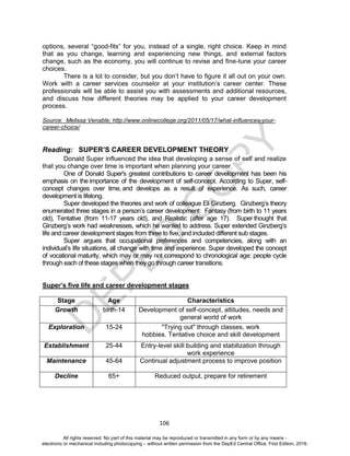 D
EPED
C
O
PY
106
options, several “good-fits” for you, instead of a single, right choice. Keep in mind
that as you change, learning and experiencing new things, and external factors
change, such as the economy, you will continue to revise and fine-tune your career
choices.
There is a lot to consider, but you don’t have to figure it all out on your own.
Work with a career services counselor at your institution’s career center. These
professionals will be able to assist you with assessments and additional resources,
and discuss how different theories may be applied to your career development
process.
Source: Melissa Venable; http://www.onlinecollege.org/2011/05/17/what-influences-your-
career-choice/
Reading: SUPER’S CAREER DEVELOPMENT THEORY
Donald Super influenced the idea that developing a sense of self and realize
that you change over time is important when planning your career.
One of Donald Super's greatest contributions to career development has been his
emphasis on the importance of the development of self-concept. According to Super, self-
concept changes over time, and develops as a result of experience. As such, career
development is lifelong.
Super developed the theories and work of colleague Eli Ginzberg. Ginzberg’s theory
enumerated three stages in a person’s career development: Fantasy (from birth to 11 years
old), Tentative (from 11-17 years old), and Realistic (after age 17). Super thought that
Ginzberg’s work had weaknesses, which he wanted to address. Super extended Ginzberg’s
life and career development stages from three to five, and included different sub stages.
Super argues that occupational preferences and competencies, along with an
individual’s life situations, all change with time and experience. Super developed the concept
of vocational maturity, which may or may not correspond to chronological age: people cycle
through each of these stages when they go through career transitions.
Super’s five life and career development stages
Stage Age Characteristics
Growth birth-14 Development of self-concept, attitudes, needs and
general world of work
Exploration 15-24 "Trying out" through classes, work
hobbies. Tentative choice and skill development
Establishment 25-44 Entry-level skill building and stabilization through
work experience
Maintenance 45-64 Continual adjustment process to improve position
Decline 65+ Reduced output, prepare for retirement
All rights reserved. No part of this material may be reproduced or transmitted in any form or by any means -
electronic or mechanical including photocopying – without written permission from the DepEd Central Office. First Edition, 2016.
 