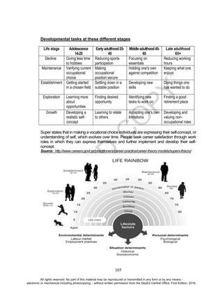 D
EPED
C
O
PY
107
Developmental tasks at these different stages
Life stage Adolescence
14-25
Earlyadulthood25-
45
Middleadulthood45-
65
Late adulthood
65+
Decline Giving less time
to hobbies
Reducing sports
participation
Focusing on
essentials
Reducing working
hours
Maintenance Verifying current
occupational
choice
Making
occupational
position secure
Holding one's own
against competition
Keeping what one
enjoys
Establishment Getting started
in a chosen field
Settling down in a
suitable position
Developing new
skills
Doing things one
has wanted to do
Exploration Learning more
about
opportunities
Finding desired
opportunity
Identifying new
tasks to work on
Finding a good
retirement place
Growth Developing a
realistic self-
concept
Learning to relate
to others
Accepting one's own
limitations
Developing and
valuing non-
occupational roles
Super states that in making a vocational choice individuals are expressing their self-concept, or
understanding of self, which evolves over time. People seek career satisfaction through work
roles in which they can express themselves and further implement and develop their self-
concept.
Source: http://www.careers.govt.nz/practitioners/career-practice/career-theory-models/supers-theory/
All rights reserved. No part of this material may be reproduced or transmitted in any form or by any means -
electronic or mechanical including photocopying – without written permission from the DepEd Central Office. First Edition, 2016.
 