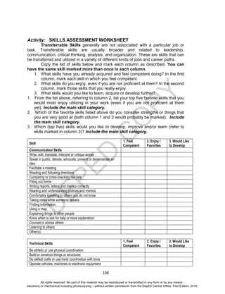 D
EPED
C
O
PY
108
Activity: SKILLS ASSESSMENT WORKSHEET
Transferrable Skills generally are not associated with a particular job or
task. Transferable skills are usually broader and related to leadership,
communication, critical thinking, analysis, and organization. These are skills that can
be transferred and utilized in a variety of different kinds of jobs and career paths.
Copy the list of skills below and mark each column as described. You can
have the same skill marked more than once in each column.
1. What skills have you already acquired and feel competent doing? In the first
column, mark each skill in which you feel competent.
2. What skills do you enjoy, even if you are not proficient at them? In the second
column, mark those skills that you really enjoy.
3. What skills would you like to learn, acquire or develop further?
1. From the list above, referring to column 2, list your top five favorite skills that you
would most enjoy utilizing in your work (even if you are not proficient at them
yet). Include the main skill category.
2. Which of the favorite skills listed above do you consider strengths or things that
you are very good at (both column 1 and 2 would probably be marked). Include
the main skill category.
3. Which (top five) skills would you like to develop, improve and/or learn (refer to
skills marked in column 3)? Include the main skill category.
Skill
1. Feel
Competent
2. Enjoy /
Favorites
3. Would Like
to Develop
Communication Skills
Write, edit, translate, interpret or critique words
Speak in public, debate, advocate, present or demonstrate an
idea
Facilitate a meeting
Reading and following directions
Comparing or cross-checking two lists
Filling out forms
Writing reports, letters and memos correctly
Reading and understanding policies and memos
Comfortably speaking to others you do not know
Taking notes while someone speaks
Finding information
Using a map
Explaining things to other people
Know when to ask for help or more explanation
Counsel or advise others
Listening to others
Other(s):
Technical Skills
1. Feel
Competent
2. Enjoy /
Favorites
3. Would Like
to Develop
Be athletic or use physical coordination
Build or construct things or structures
Do skilled crafts or use hand coordination with tools
Operate vehicles, machines or electronic equipment
All rights reserved. No part of this material may be reproduced or transmitted in any form or by any means -
electronic or mechanical including photocopying – without written permission from the DepEd Central Office. First Edition, 2016.
 