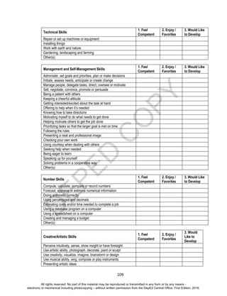 D
EPED
C
O
PY
109
Technical Skills
1. Feel
Competent
2. Enjoy /
Favorites
3. Would Like
to Develop
Repair or set up machines or equipment
Installing things
Work with earth and nature
Gardening, landscaping and farming
Other(s):
Management and Self-Management Skills
1. Feel
Competent
2. Enjoy /
Favorites
3. Would Like
to Develop
Administer, set goals and priorities, plan or make decisions
Initiate, assess needs, anticipate or create change
Manage people, delegate tasks, direct, oversee or motivate
Sell, negotiate, convince, promote or persuade
Being a patient with others
Keeping a cheerful attitude
Getting interested/excited about the task at hand
Offering to help when it’s needed
Knowing how to take directions
Motivating myself to do what needs to get done
Helping motivate others to get the job done
Prioritizing tasks so that the larger goal is met on time
Following the rules
Presenting a neat and professional image
Checking your own work
Using courtesy when dealing with others
Seeking help when needed
Being eager to learn
Speaking up for yourself
Solving problems in a cooperative way
Other(s):
Number Skills
1. Feel
Competent
2. Enjoy /
Favorites
3. Would Like
to Develop
Compute, calculate, compare or record numbers
Forecast, appraise or estimate numerical information
Doing arithmetic correctly
Using percentages and decimals
Estimating costs and/or time needed to complete a job
Using a database program on a computer
Using a spreadsheet on a computer
Creating and managing a budget
Other(s):
Creative/Artistic Skills
1. Feel
Competent
2. Enjoy /
Favorites
3. Would
Like to
Develop
Perceive intuitively, sense, show insight or have foresight
Use artistic ability, photograph, decorate, paint or sculpt
Use creativity, visualize, imagine, brainstorm or design
Use musical ability, sing, compose or play instruments
Presenting artistic ideas
All rights reserved. No part of this material may be reproduced or transmitted in any form or by any means -
electronic or mechanical including photocopying – without written permission from the DepEd Central Office. First Edition, 2016.
 
