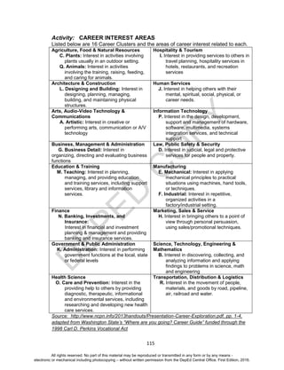 D
EPED
C
O
PY
115
Activity: CAREER INTEREST AREAS
Listed below are 16 Career Clusters and the areas of career interest related to each.
Agriculture, Food & Natural Resources
C. Plants: Interest in activities involving
plants usually in an outdoor setting.
Q. Animals: Interest in activities
involving the training, raising, feeding,
and caring for animals.
Hospitality & Tourism
I. Interest in providing services to others in
travel planning, hospitality services in
hotels, restaurants, and recreation
services
Architecture & Construction
L. Designing and Building: Interest in
designing, planning, managing,
building, and maintaining physical
structures.
Human Services
J. Interest in helping others with their
mental, spiritual, social, physical, or
career needs.
Arts, Audio-Video Technology &
Communications
A. Artistic: Interest in creative or
performing arts, communication or A/V
technology
Information Technology
P. Interest in the design, development,
support and management of hardware,
software, multimedia, systems
integration services, and technical
support
Business, Management & Administration
G. Business Detail: Interest in
organizing, directing and evaluating business
functions
Law, Public Safety & Security
D. Interest in judicial, legal and protective
services for people and property.
Education & Training
M. Teaching: Interest in planning,
managing, and providing education
and training services, including support
services, library and information
services.
Manufacturing
E. Mechanical: Interest in applying
mechanical principles to practical
situations using machines, hand tools,
or techniques.
F. Industrial: Interest in repetitive,
organized activities in a
factory/industrial setting.
Finance
N. Banking, Investments, and
Insurance:
Interest in financial and investment
planning & management and providing
banking and insurance services.
Marketing, Sales & Service
H. Interest in bringing others to a point of
view through personal persuasion,
using sales/promotional techniques.
Government & Public Administration
K. Administration: Interest in performing
government functions at the local, state
or federal levels
Science, Technology, Engineering &
Mathematics
B. Interest in discovering, collecting, and
analyzing information and applying
findings to problems in science, math
and engineering
Health Science
O. Care and Prevention: Interest in the
providing help to others by providing
diagnostic, therapeutic, informational
and environmental services, including
researching and developing new health
care services.
Transportation, Distribution & Logistics
R. Interest in the movement of people,
materials, and goods by road, pipeline,
air, railroad and water.
Source: http://www.ncpn.info/2013handouts/Presentation-Career-Exploration.pdf, pp. 1-4,
adapted from Washington State’s “Where are you going? Career Guide” funded through the
1998 Carl D. Perkins Vocational Act
All rights reserved. No part of this material may be reproduced or transmitted in any form or by any means -
electronic or mechanical including photocopying – without written permission from the DepEd Central Office. First Edition, 2016.
 